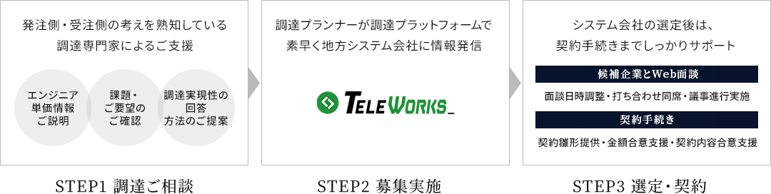 Teleworks活用の流れ